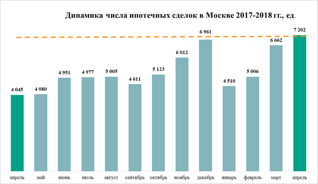 Динамика числа ипотечных сделок в Москве 2017-2018 гг