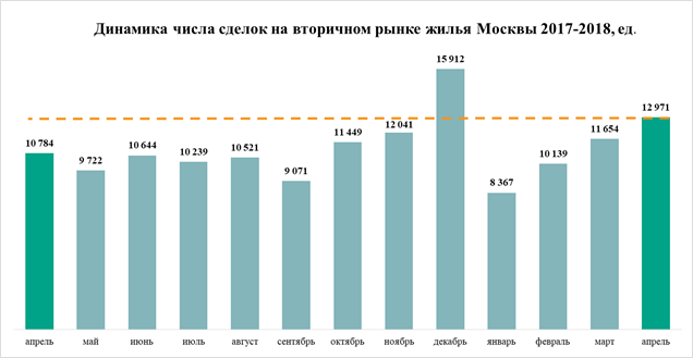 Динамика числа сделок на вторичном рынке жилья Москвы 2017-2018 гг