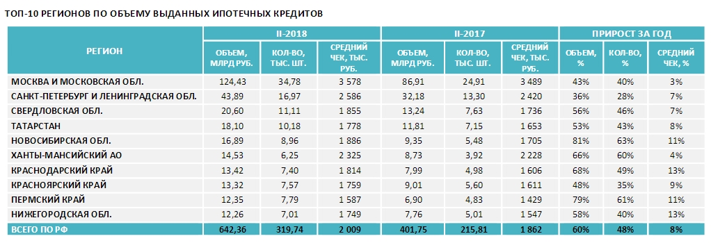 Топ регионов по объему выданных ипотечных кредитов