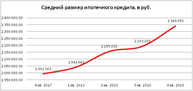 Средний размер ипотечного кредита в РФ