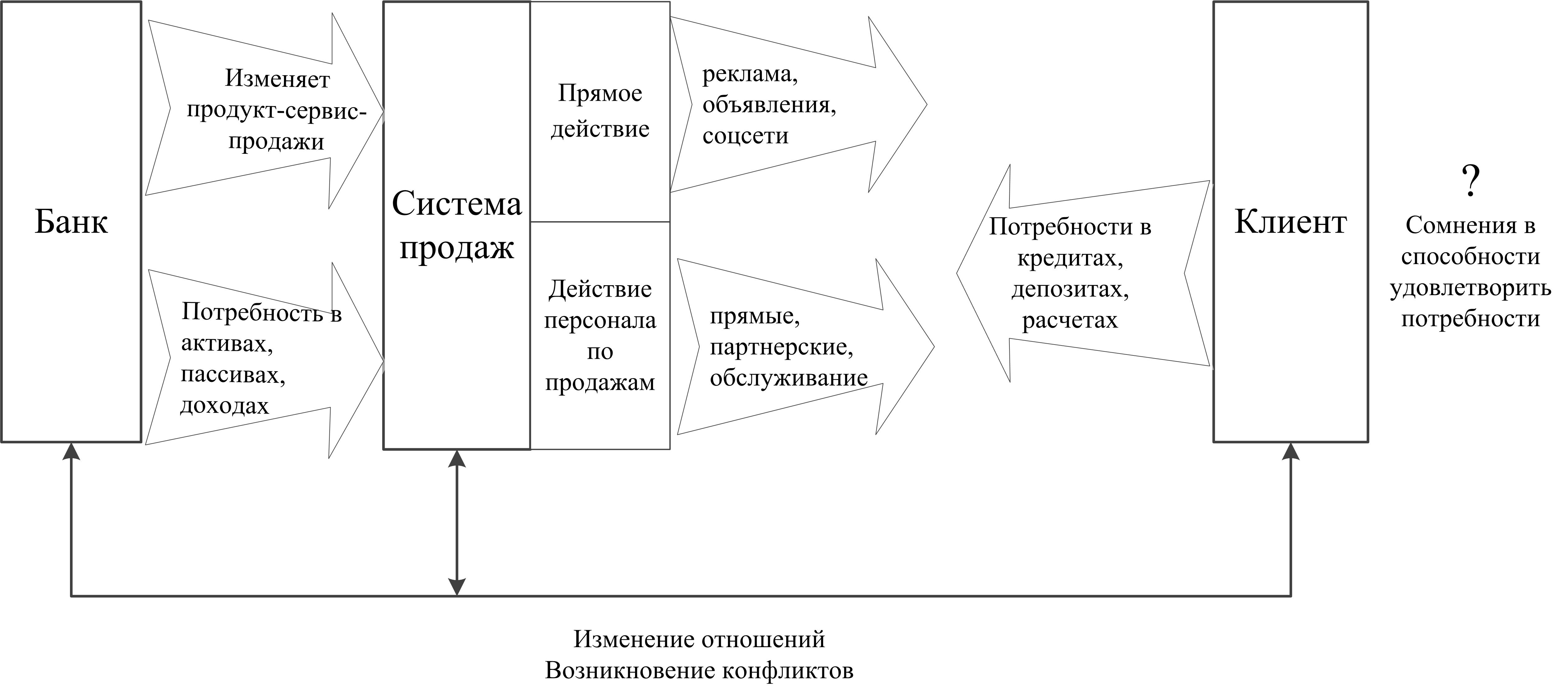 Система Продаж