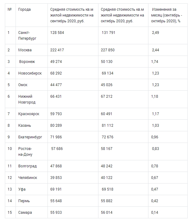 Стоимость Квадратного Метра В Санкт Петербурге
